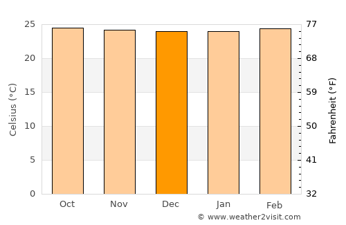 Kampung Bukit Tinggi average temperature in December