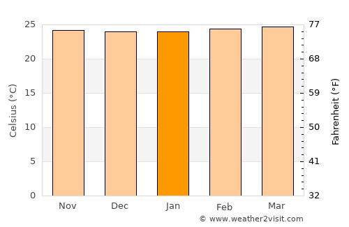 Kampung Bukit Tinggi average temperature in January