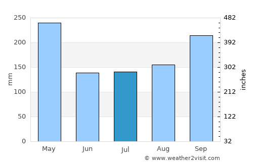 Kampung Bukit Tinggi average rain in July