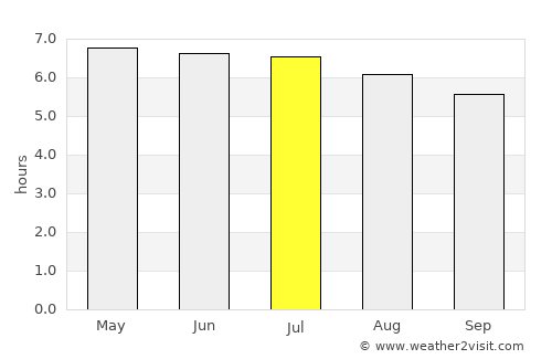 Kampung Bukit Tinggi average rain in July