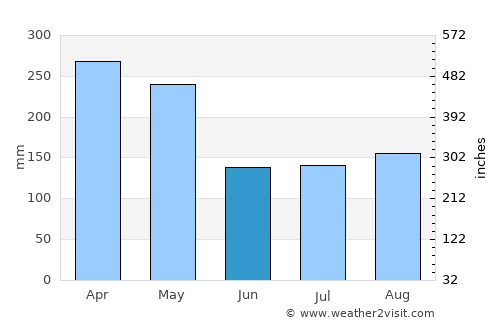 Kampung Bukit Tinggi average rain in June