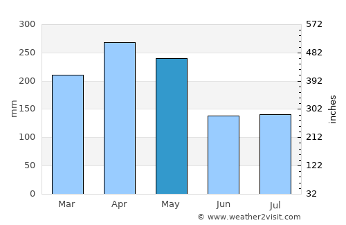 Kampung Bukit Tinggi average rain in May