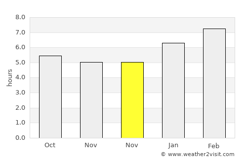 Kampung Bukit Tinggi average rain in November