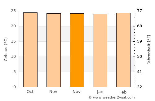 Kampung Bukit Tinggi average temperature in November