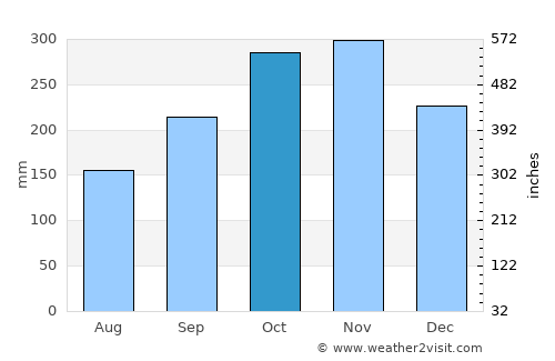 Kampung Bukit Tinggi average rain in October