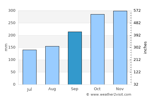 Kampung Bukit Tinggi average rain in September