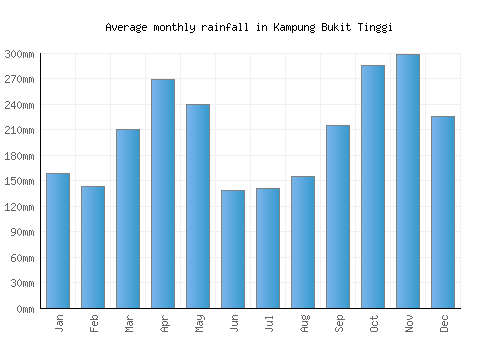 Kampung Bukit Tinggi monthly rainfall chart (mm)