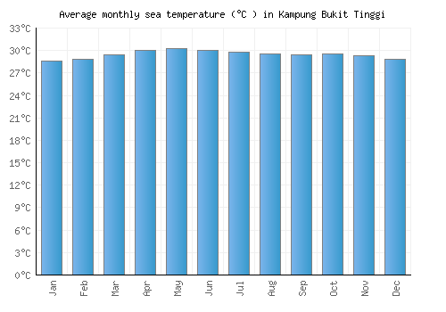 Kampung Bukit Tinggi average sea temperature chart (Celsius)