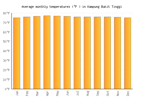 Kampung Bukit Tinggi average temperature chart (Fahrenheit)