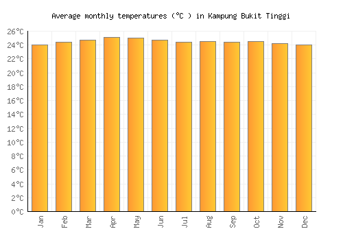 Kampung Bukit Tinggi average temperature chart (Celsius)