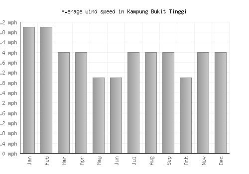 Kampung Bukit Tinggi average winspeed by month (mph)