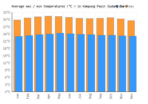 Kampung Pasir Gudang Baru average minimum / maximum temperatures (Celsius)