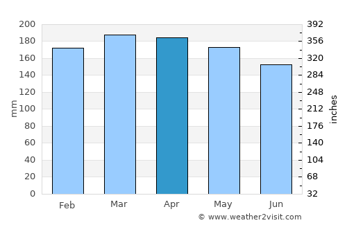 Kampung Pasir Gudang Baru average rain in April