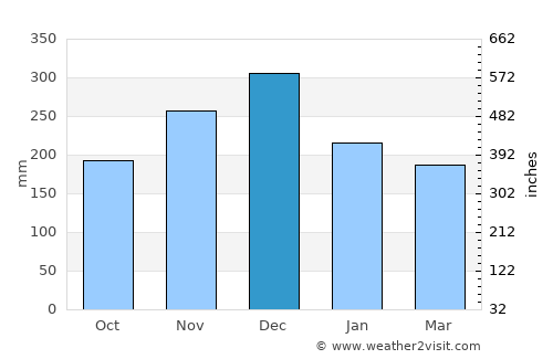 Kampung Pasir Gudang Baru average rain in December