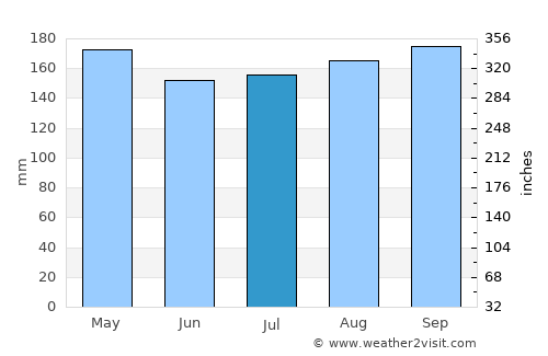 Kampung Pasir Gudang Baru average rain in July