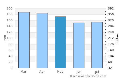 Kampung Pasir Gudang Baru average rain in May