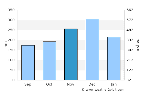 Kampung Pasir Gudang Baru average rain in November