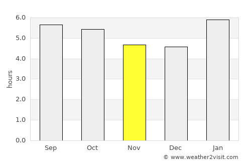 Kampung Pasir Gudang Baru average rain in November