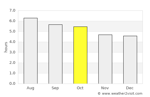 Kampung Pasir Gudang Baru average rain in October