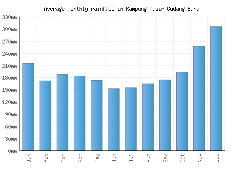Kampung Pasir Gudang Baru monthly rainfall chart (mm)