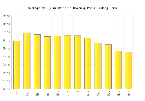 Kampung Pasir Gudang Baru average daily sunshine chart