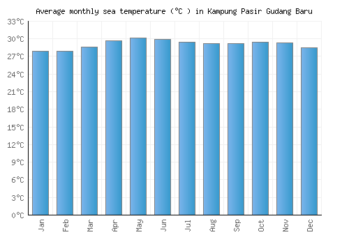Kampung Pasir Gudang Baru average sea temperature chart (Celsius)