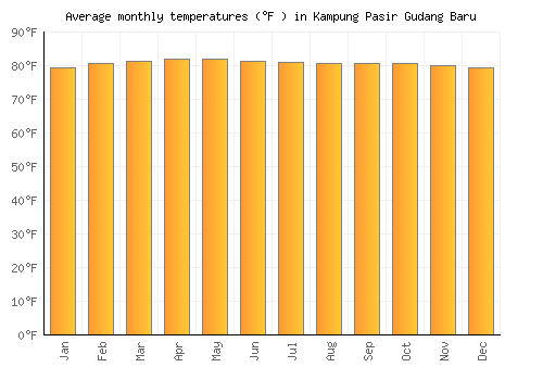 Kampung Pasir Gudang Baru average temperature chart (Fahrenheit)