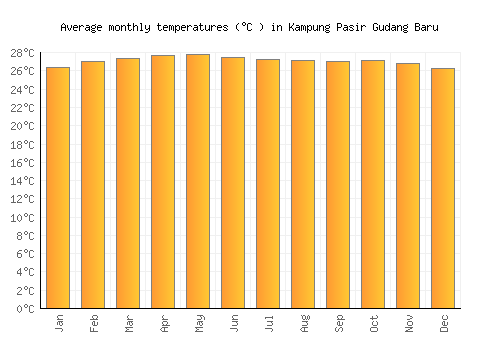 Kampung Pasir Gudang Baru average temperature chart (Celsius)