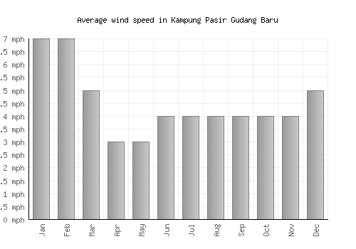 Kampung Pasir Gudang Baru average winspeed by month (mph)
