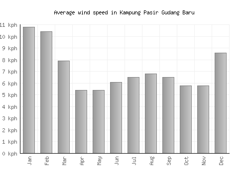 Kampung Pasir Gudang Baru average winspeed by month (km/h)