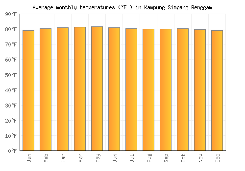 Kampung Simpang Renggam average temperature chart (Fahrenheit)