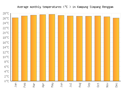 Kampung Simpang Renggam average temperature chart (Celsius)