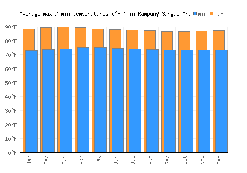 Kampung Sungai Ara average minimum / maximum temperatures (Fahrenheit)