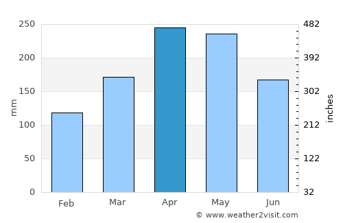 Kampung Sungai Ara average rain in April