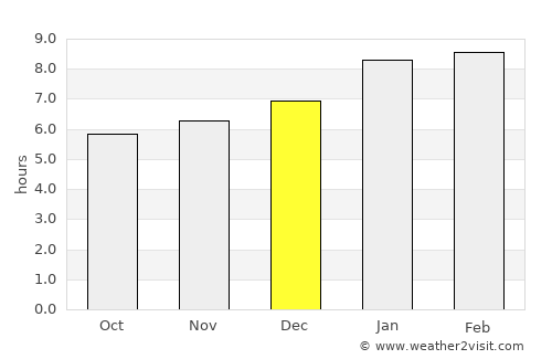 Kampung Sungai Ara average rain in December