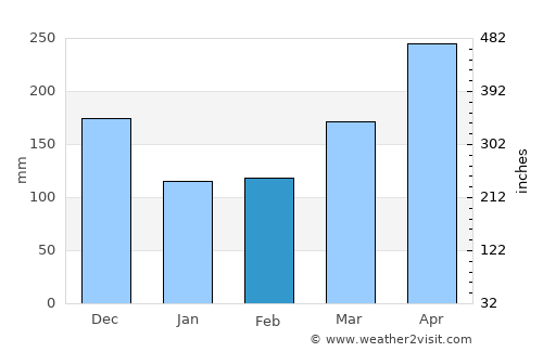Kampung Sungai Ara average rain in February