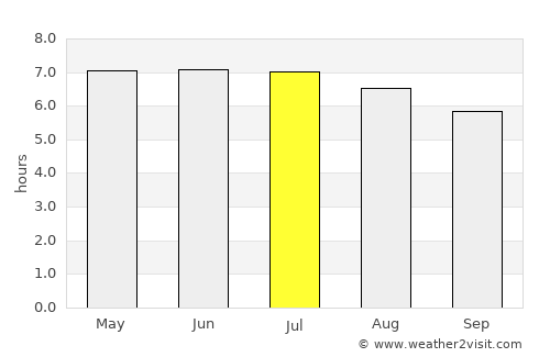 Kampung Sungai Ara average rain in July