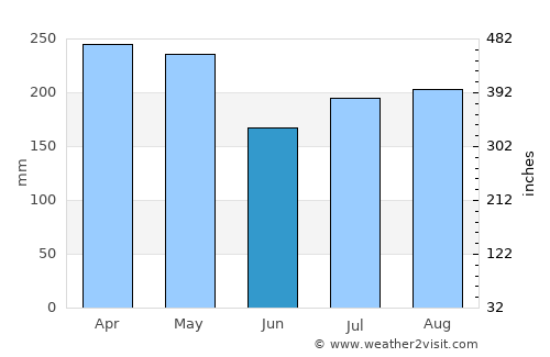 Kampung Sungai Ara average rain in June