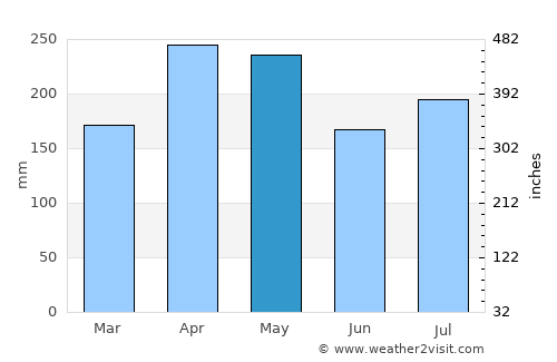 Kampung Sungai Ara average rain in May