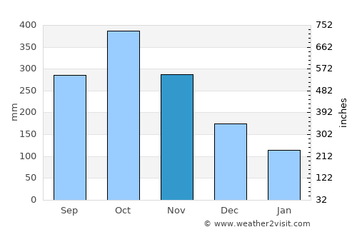 Kampung Sungai Ara average rain in November