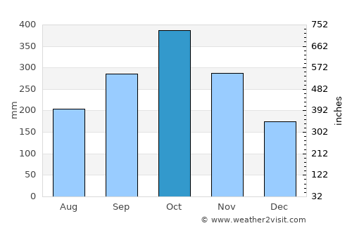 Kampung Sungai Ara average rain in October