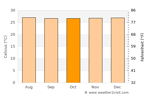 Kampung Sungai Ara average temperature in October