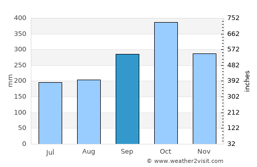 Kampung Sungai Ara average rain in September