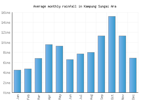 Kampung Sungai Ara monthly rainfall chart (inches)