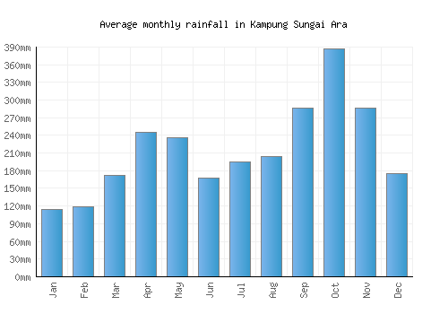 Kampung Sungai Ara monthly rainfall chart (mm)