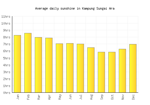Kampung Sungai Ara average daily sunshine chart