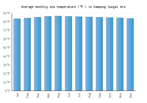 Kampung Sungai Ara average sea temperature chart (Fahrenheit)