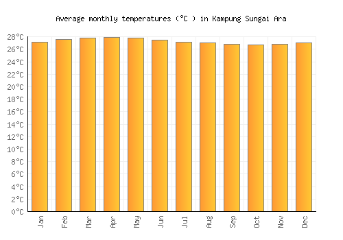 Kampung Sungai Ara average temperature chart (Celsius)