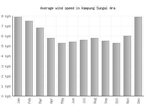 Kampung Sungai Ara average winspeed by month (km/h)