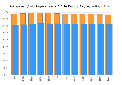 Kampung Tanjung Karang average minimum / maximum temperatures (Fahrenheit)